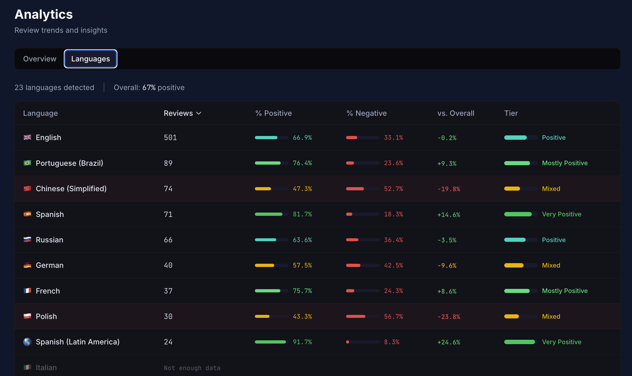 Language analytics table showing review sentiment breakdown across 23 languages