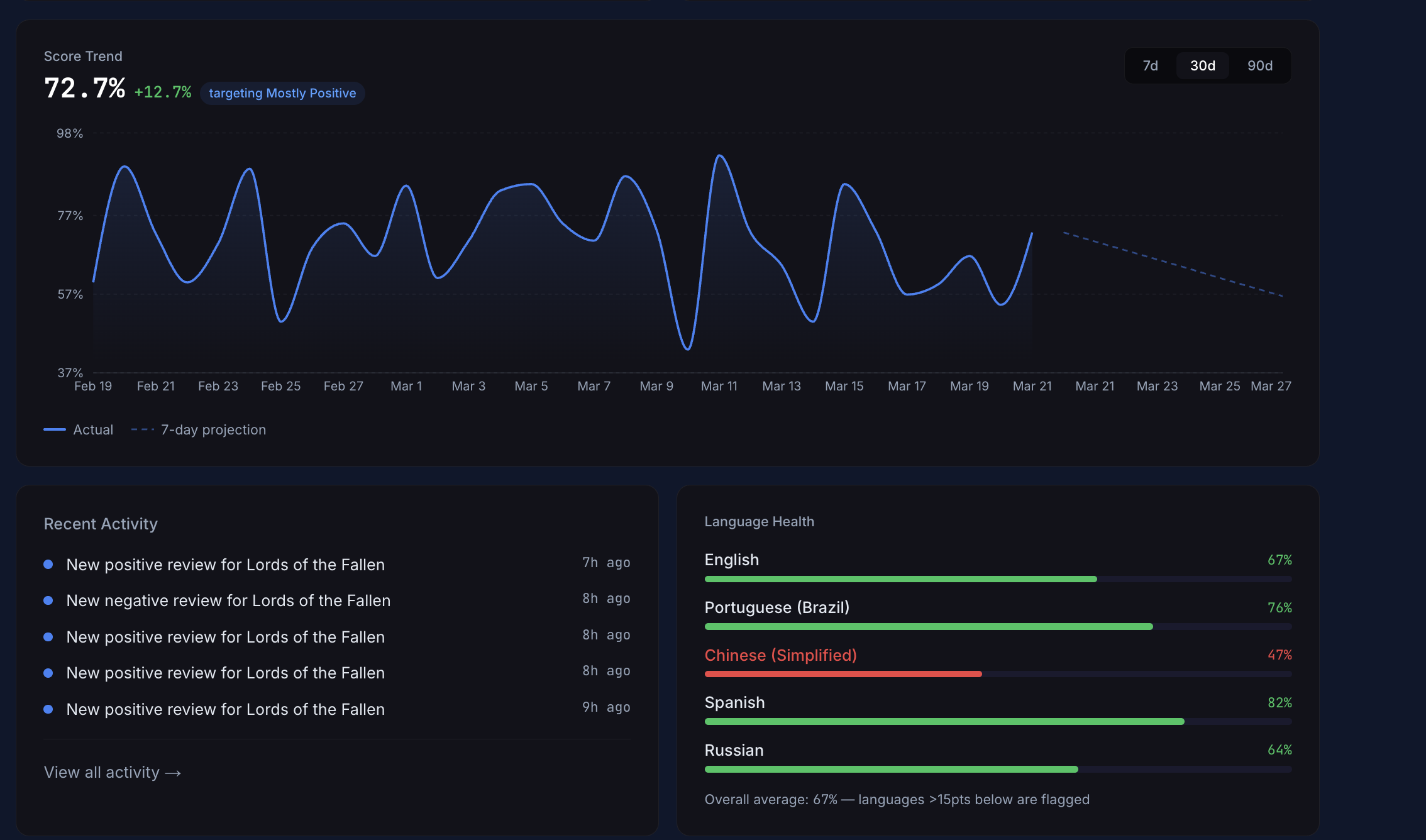 Score trend chart showing recovery from a review score dip with +12.7% improvement